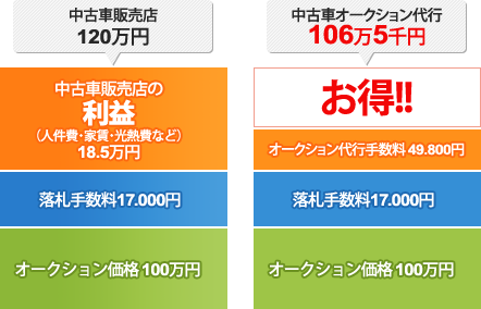 中古車販売店と中古車オークション代行の比較 中古車販売店と中古車オークション代行の比較