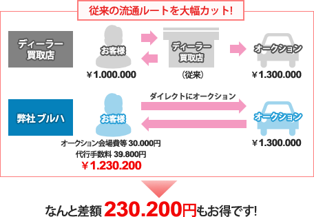 ディーラー・買取店で1,000,000円の査定をした場合 ディーラー・買取店で1,000,000円の査定をした場合