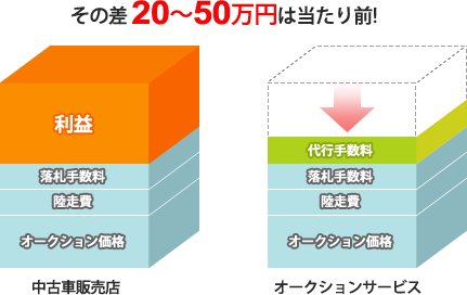 落札代行の場合 落札代行の場合