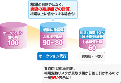 出品代行の場合 出品代行の場合